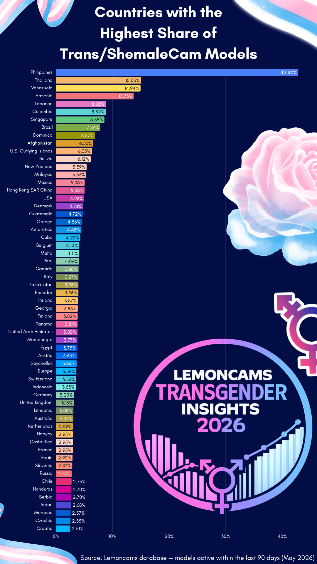Countries with the highest share of trans cam models